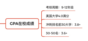 揭秘美国本科申请因素中GPA的重要性！