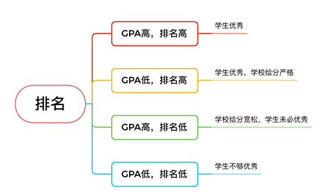 揭秘美国本科申请因素中GPA的重要性！