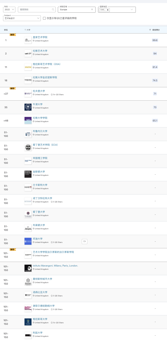 【专业指南】2022年QS学科排行榜情况之艺术&设计专业 【专业指南】2022年QS学科排行榜情况之艺术&设计专业