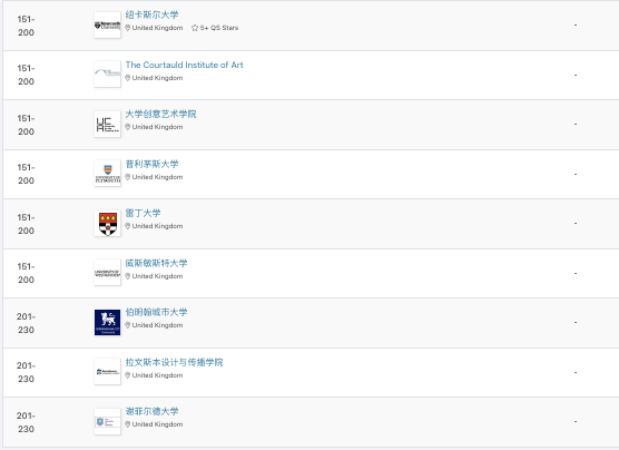 【专业指南】2022年QS学科排行榜情况之艺术&设计专业 【专业指南】2022年QS学科排行榜情况之艺术&设计专业