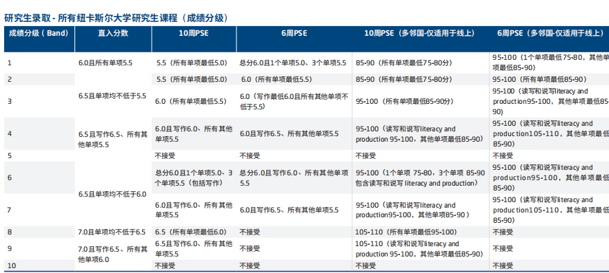 【语言政策】22Fall接受多邻国的英国大学汇总! 【语言政策】22Fall接受多邻国的英国大学汇总!