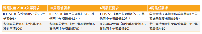 【语言政策】22Fall接受多邻国的英国大学汇总! 【语言政策】22Fall接受多邻国的英国大学汇总!