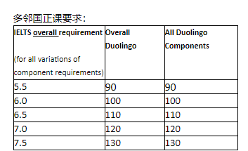 【语言政策】22Fall接受多邻国的英国大学汇总! 【语言政策】22Fall接受多邻国的英国大学汇总!