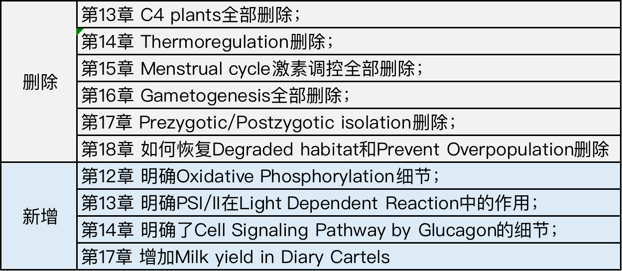 【重要】A Level考纲更新!难度竟然降低了? 【重要】A Level考纲更新!难度竟然降低了?