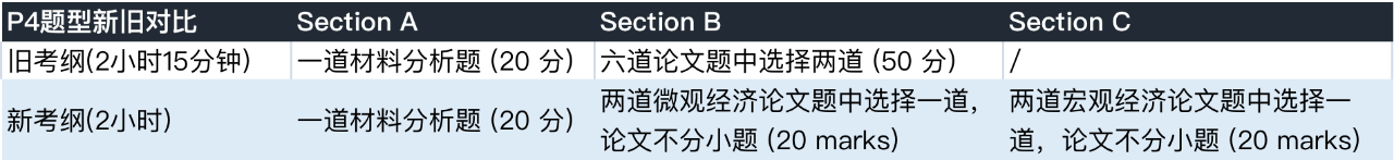 【重要】A Level考纲更新!难度竟然降低了? 【重要】A Level考纲更新!难度竟然降低了?