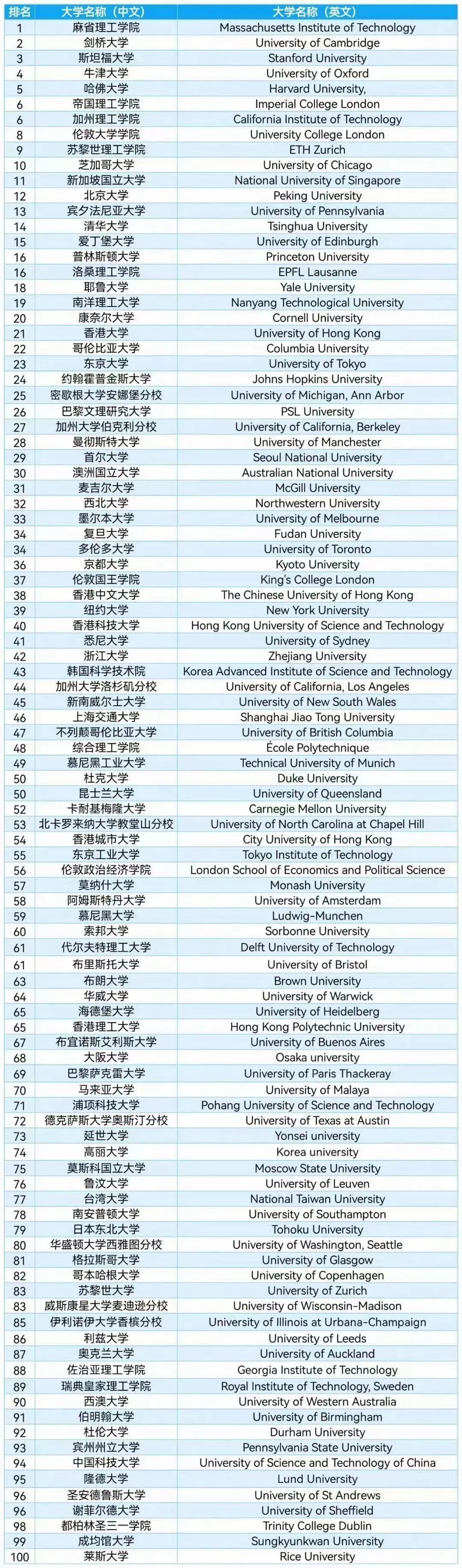 【注意】2023QS世界大学排行榜出炉!澳洲大学表现如何? 【注意】2023QS世界大学排行榜出炉!澳洲大学表现如何?