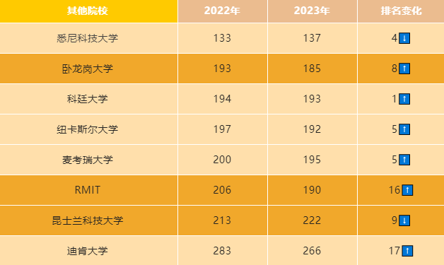 【注意】2023QS世界大学排行榜出炉!澳洲大学表现如何? 【注意】2023QS世界大学排行榜出炉!澳洲大学表现如何?