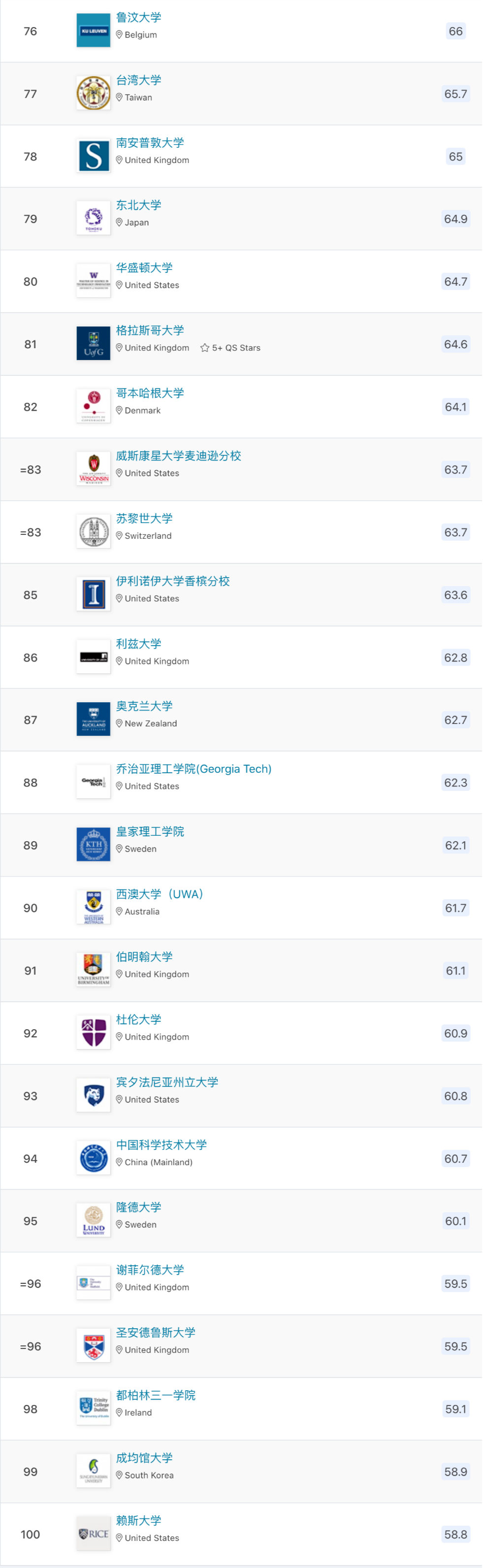2023年QS世界大学排行榜发布! 2023年QS世界大学排行榜发布!