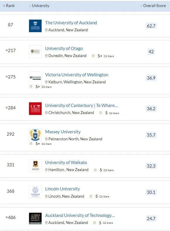 【新西兰留学】23QS世界大学排行:新西兰这2所大学上升! 【新西兰留学】23QS世界大学排行:新西兰这2所大学上升!