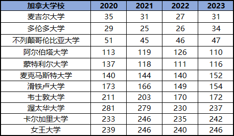 2023QS世界排行榜解析!加拿大大学保持稳定攀升! 2023QS世界排行榜解析!加拿大大学保持稳定攀升!