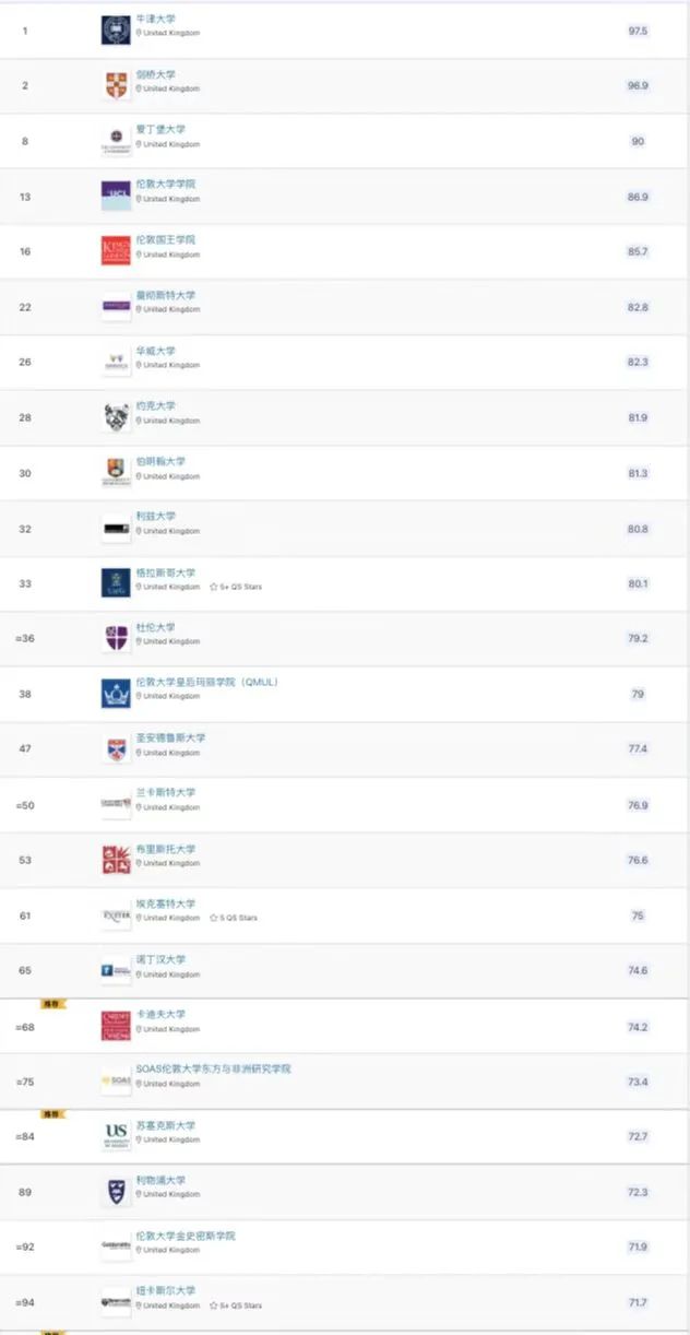 【专业指南】2022年QS学科排行榜解析之英语语言和文学 【专业指南】2022年QS学科排行榜解析之英语语言和文学