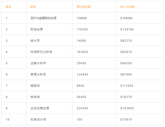 从U.S.News受欢迎工作榜单,看如何选校定专业! 从U.S.News受欢迎工作榜单,看如何选校定专业!
