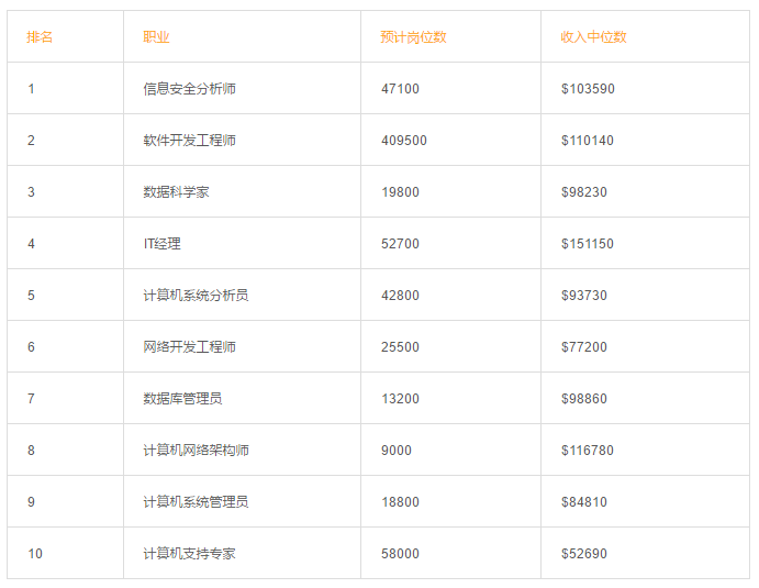 从U.S.News受欢迎工作榜单,看如何选校定专业! 从U.S.News受欢迎工作榜单,看如何选校定专业!