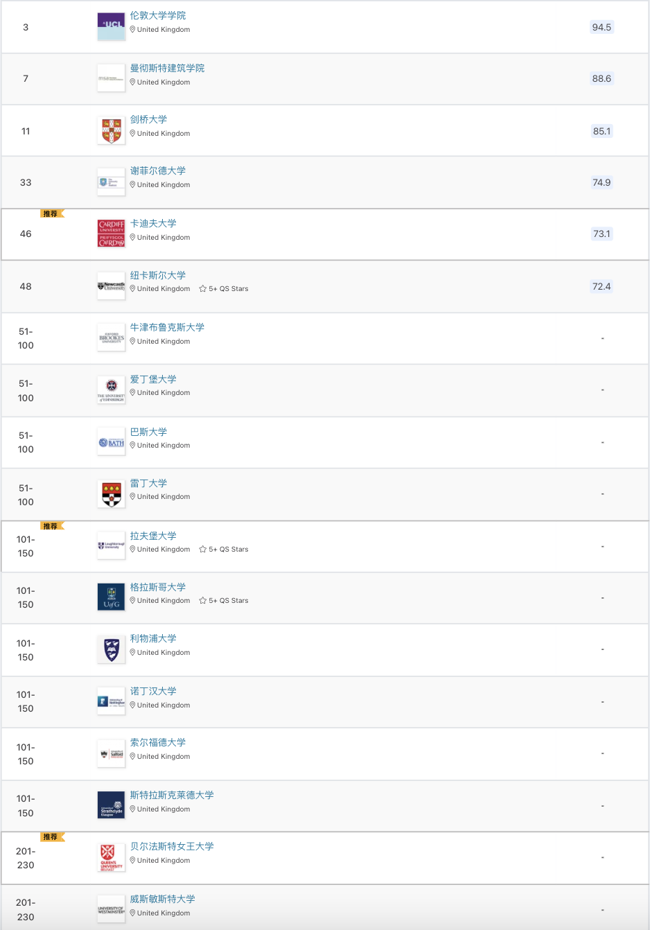 【专业指南】2022年QS学科排行榜解析之建筑与建造环境 【专业指南】2022年QS学科排行榜解析之建筑与建造环境