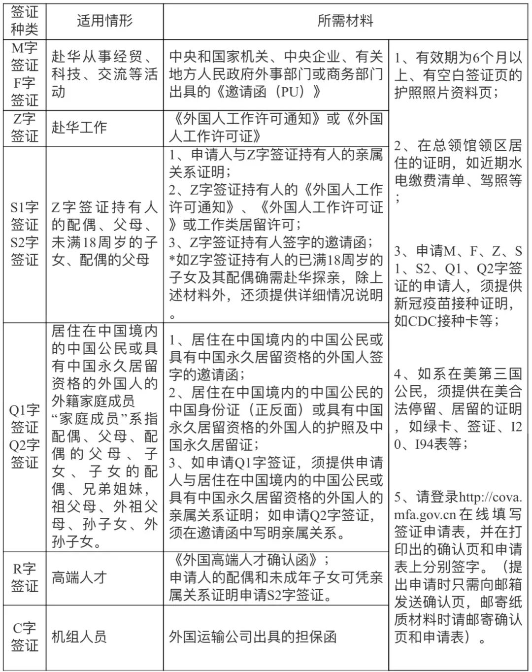 中国驻美大使馆官宣!中断近三年,赴华探亲工作签证恢复办理! 中国驻美大使馆官宣!中断近三年,赴华探亲工作签证恢复办理!