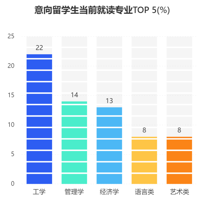 2022中国留学生图鉴请查收!留学大方向一览! 2022中国留学生图鉴请查收!留学大方向一览!