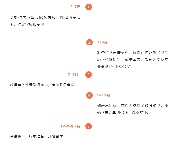 【留学攻略】2023澳洲留学申请,这份时间规划表请收好! 【留学攻略】2023澳洲留学申请,这份时间规划表请收好!