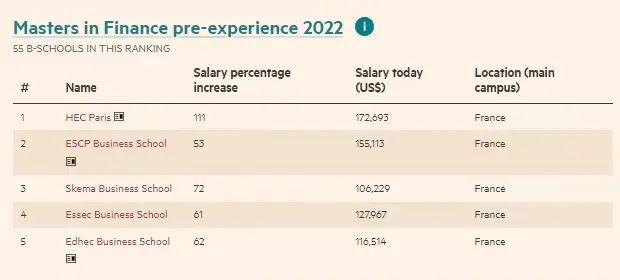 2022全球金融硕士排行榜发布！哪些项目毕业薪资高？