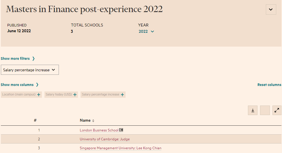 【聚焦】重磅!2022《金融时报》商学院排行榜公布! 【聚焦】重磅!2022《金融时报》商学院排行榜公布!