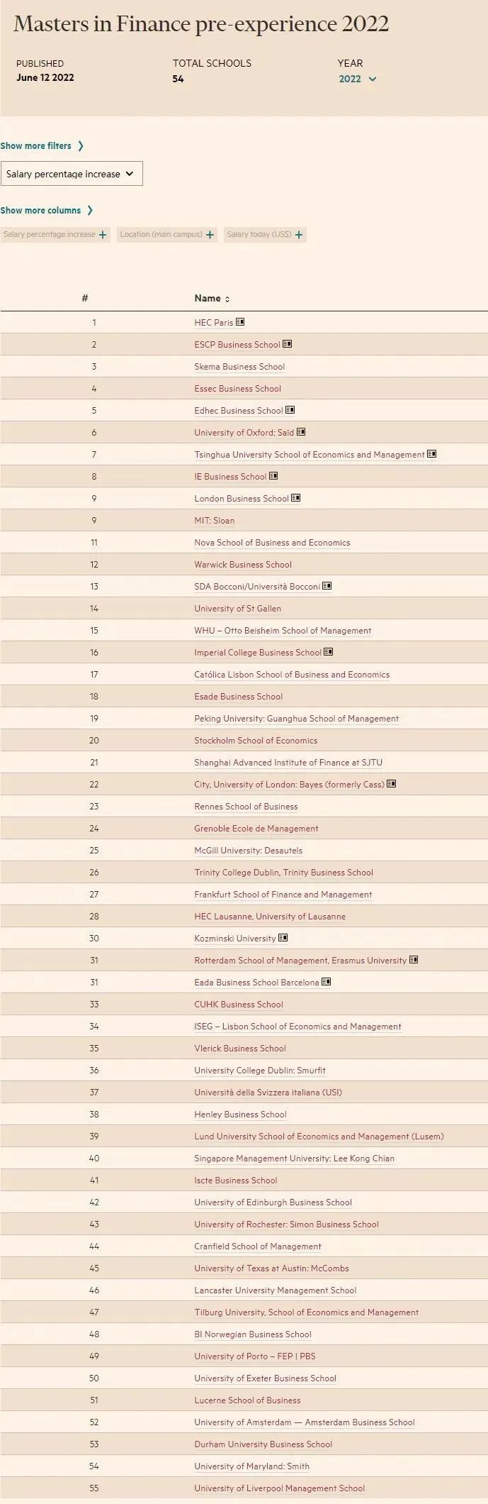【聚焦】重磅!2022《金融时报》商学院排行榜公布! 【聚焦】重磅!2022《金融时报》商学院排行榜公布!