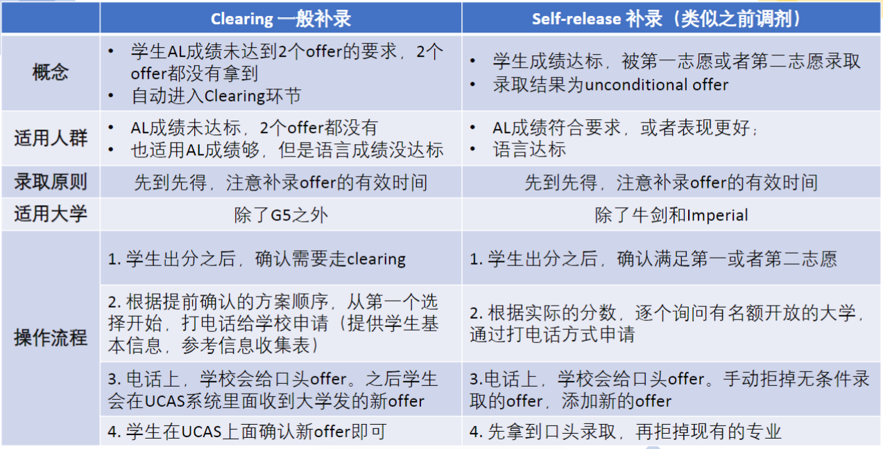 【聚焦】英本UCAS补录即将开放,准备好“捡漏”! 【聚焦】英本UCAS补录即将开放,准备好“捡漏”!