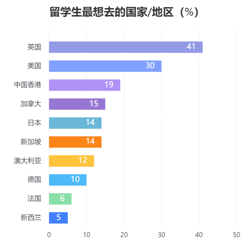 2022中国留学生图鉴请查收!留学大方向一览! 2022中国留学生图鉴请查收!留学大方向一览!