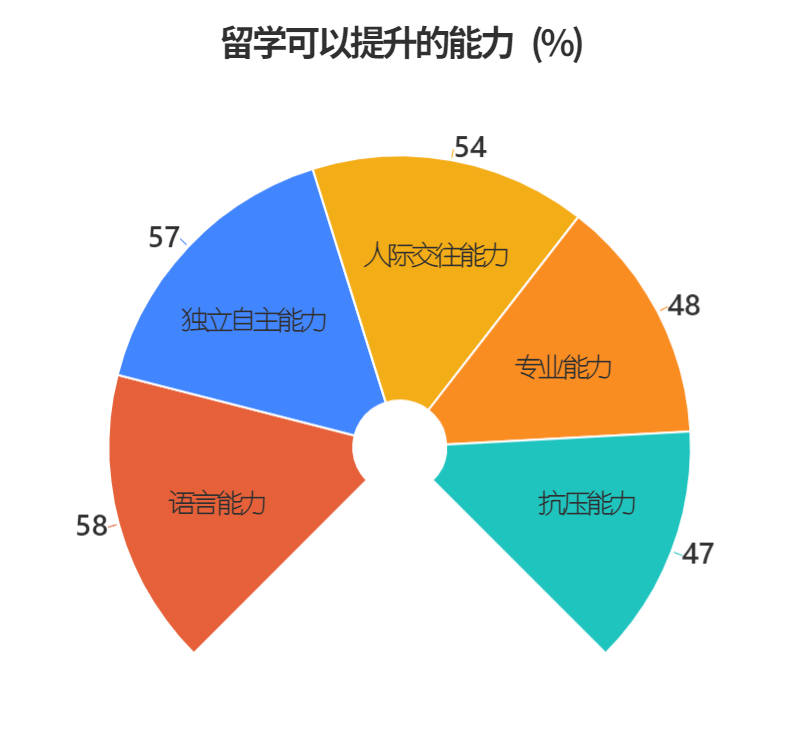2022中国留学生图鉴请查收!留学大方向一览! 2022中国留学生图鉴请查收!留学大方向一览!
