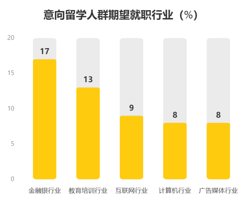 2022中国留学生图鉴请查收!留学大方向一览! 2022中国留学生图鉴请查收!留学大方向一览!