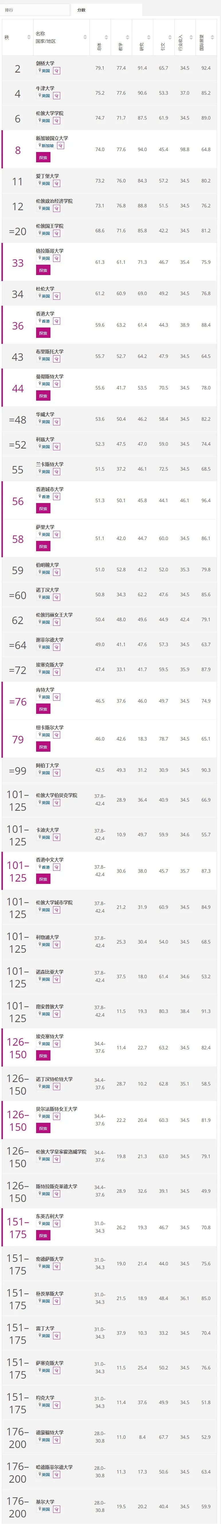 【专业排行榜】2022年四大学科大学排行榜发布！