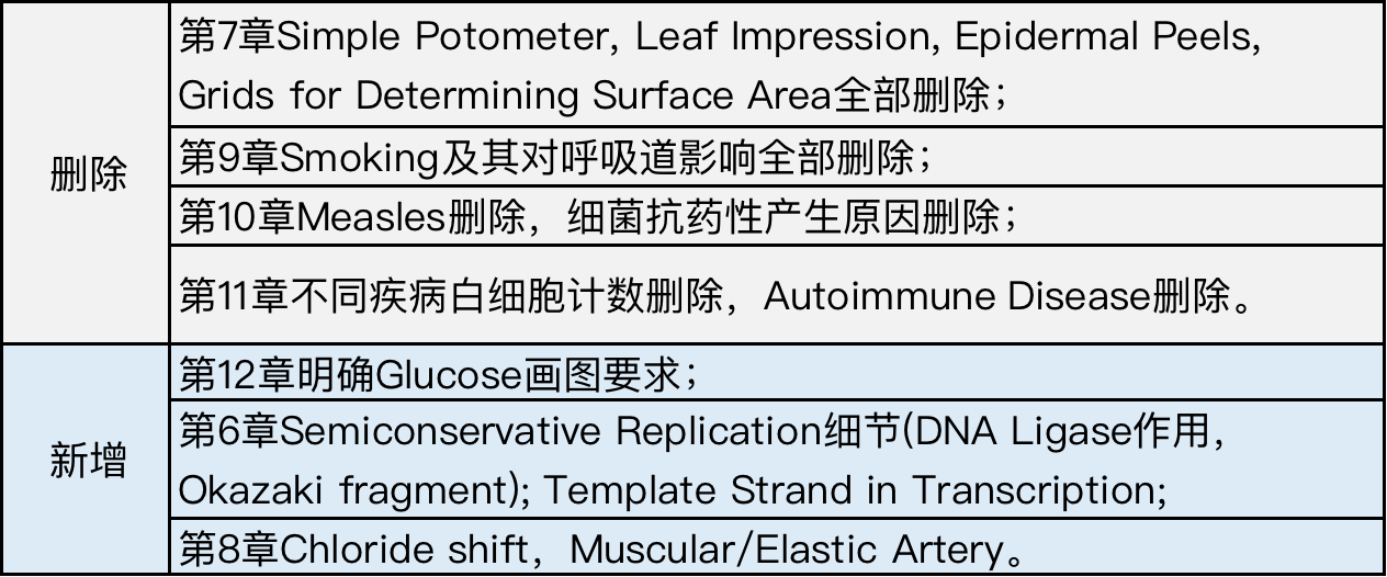 【重要】A Level考纲更新！难度竟然降低了？