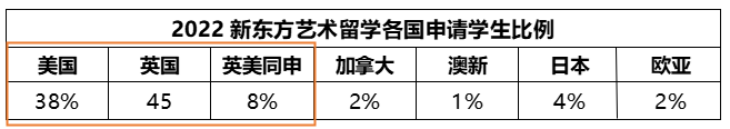 【选校攻略】2022年最新艺术留学申请趋势大盘点！