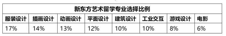 【选校攻略】2022年最新艺术留学申请趋势大盘点！