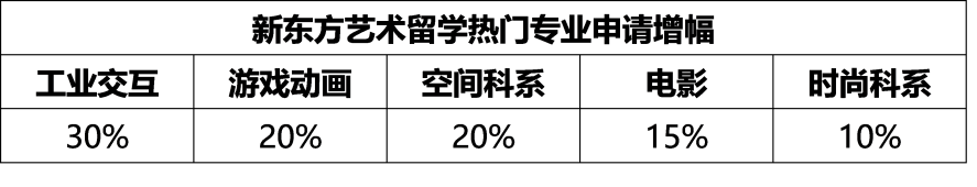 【选校攻略】2022年最新艺术留学申请趋势大盘点！