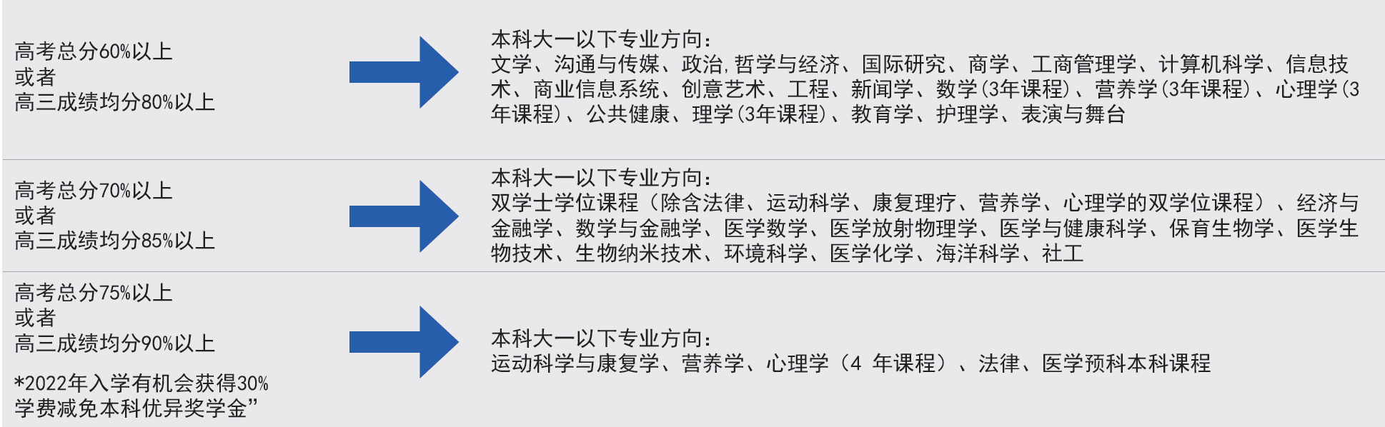 【留学信息】伍伦贡大学高考生和高中毕业生直录方案来了！