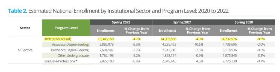 2022年美国大学入学人数数据解读！