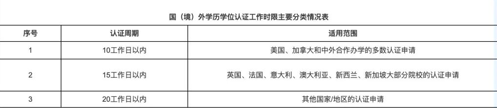 【留学攻略】建议收藏!留学生学历认证流程详细汇总! 【留学攻略】建议收藏!留学生学历认证流程详细汇总!