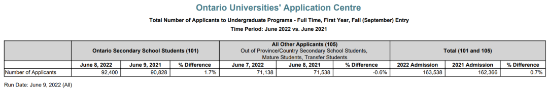 2022加拿大安省大学申请与录取情况解析! 2022加拿大安省大学申请与录取情况解析!