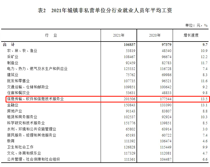 【最新数据】IT业薪资上涨,计算机专业申请难度恐增加! 【最新数据】IT业薪资上涨,计算机专业申请难度恐增加!