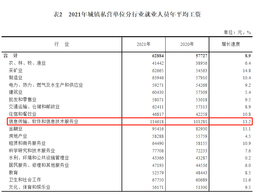 【最新数据】IT业薪资上涨,计算机专业申请难度恐增加! 【最新数据】IT业薪资上涨,计算机专业申请难度恐增加!