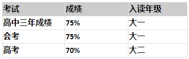 【英国留学】邓迪大学针对国内普高学生的入学要求