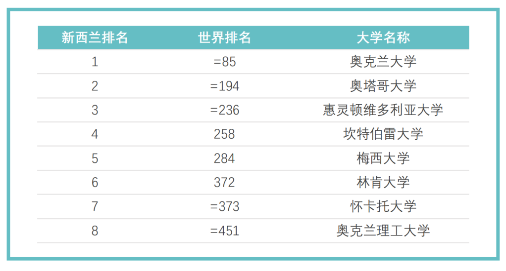 【排行榜】QS世界大学排行榜出炉，新西兰学校表现如何？