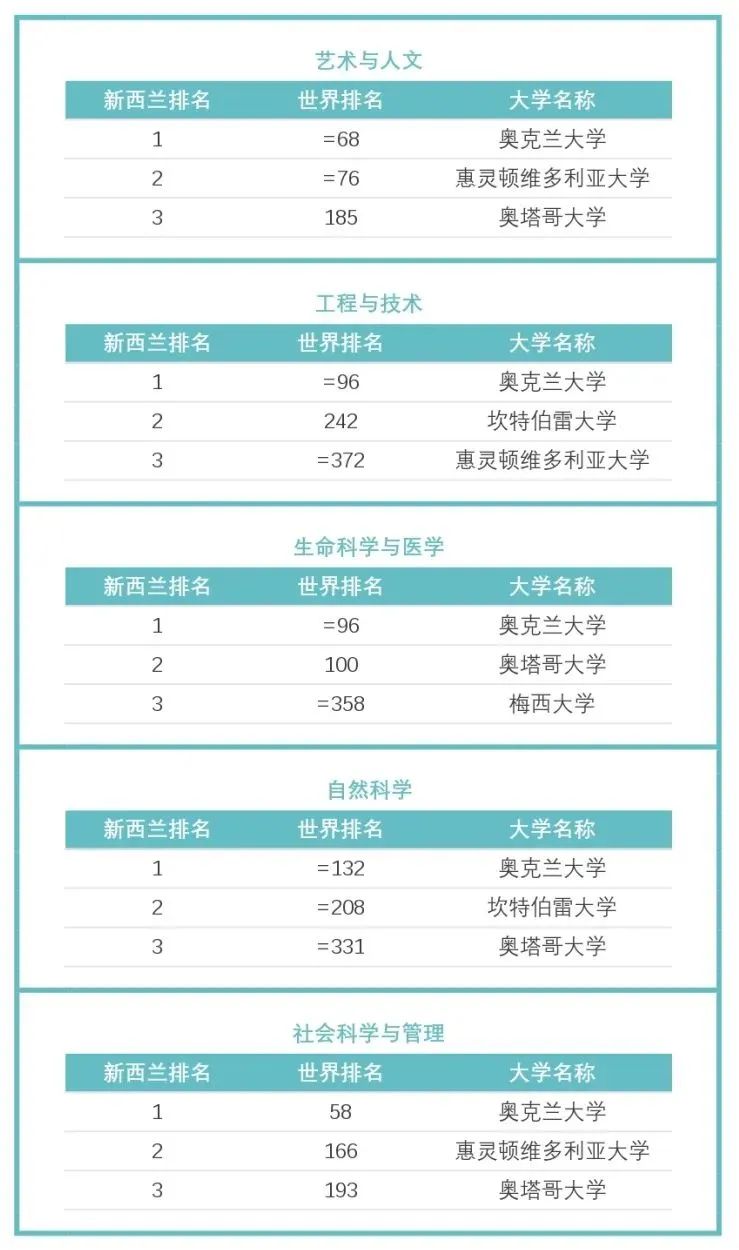 【排行榜】QS世界大学排行榜出炉，新西兰学校表现如何？