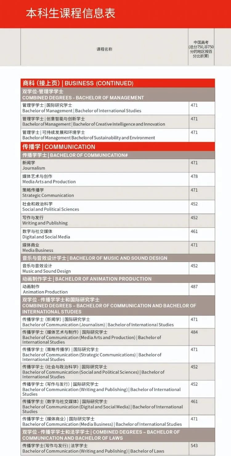 【高校指南】重磅!悉尼科技大学最新高考直录分数线公布! 【高校指南】重磅!悉尼科技大学最新高考直录分数线公布!