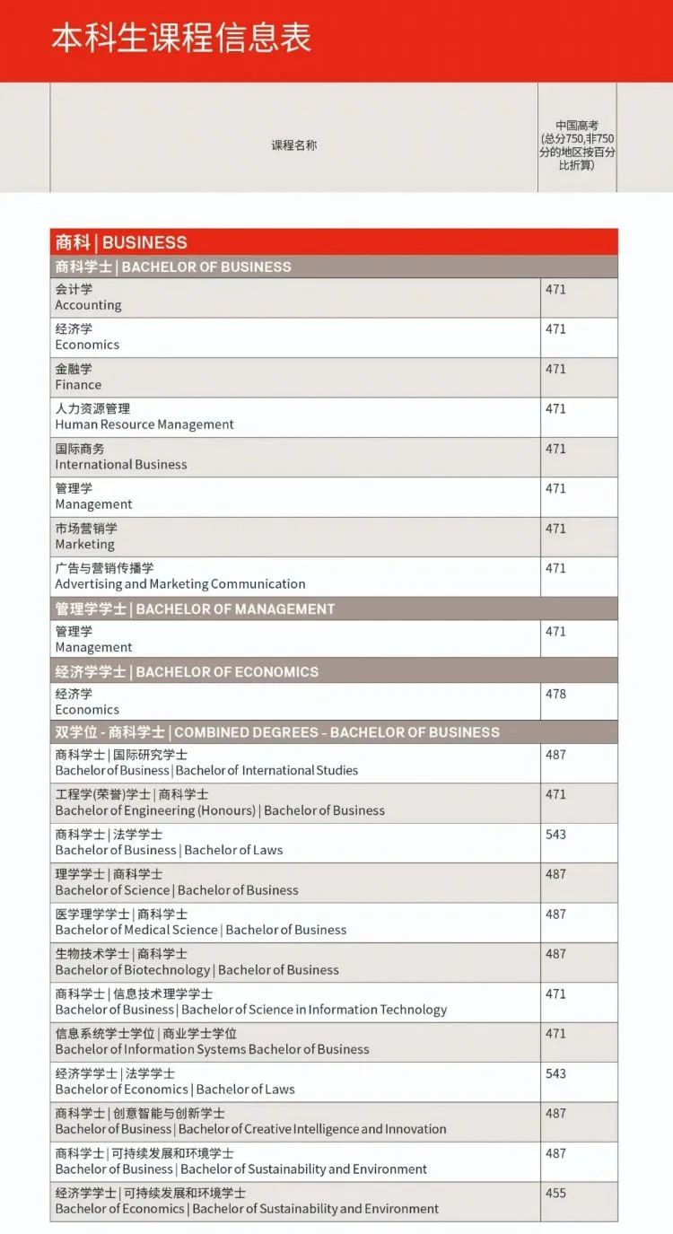 【高校指南】重磅!悉尼科技大学最新高考直录分数线公布! 【高校指南】重磅!悉尼科技大学最新高考直录分数线公布!