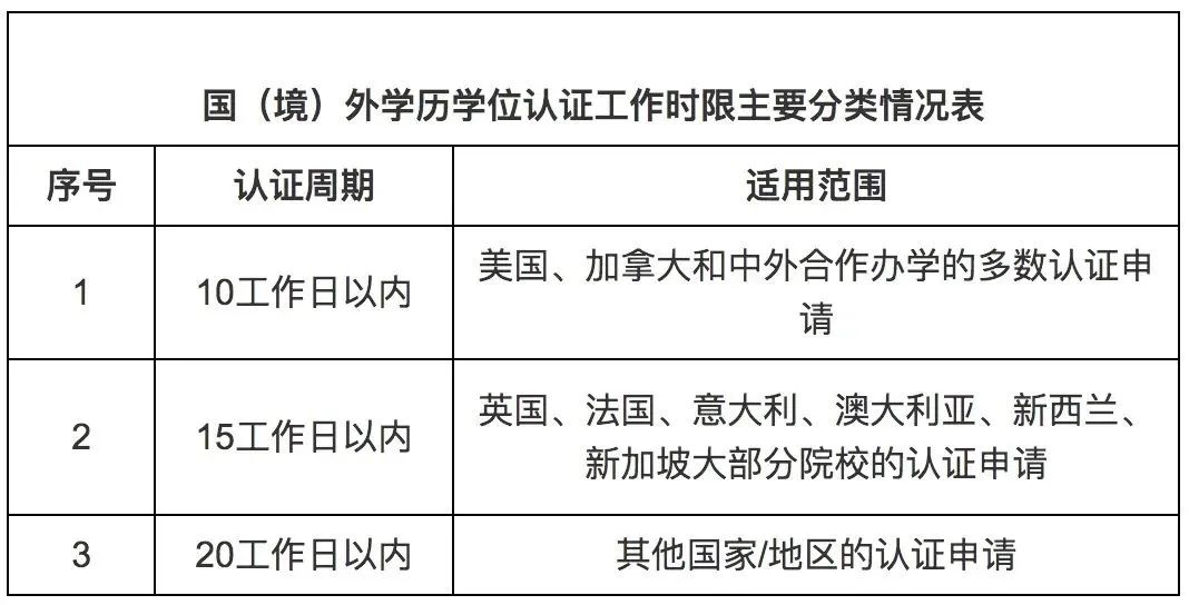 留学学历认证又双叒叕有变动!海外学历必须提供证明信! 留学学历认证又双叒叕有变动!海外学历必须提供证明信!