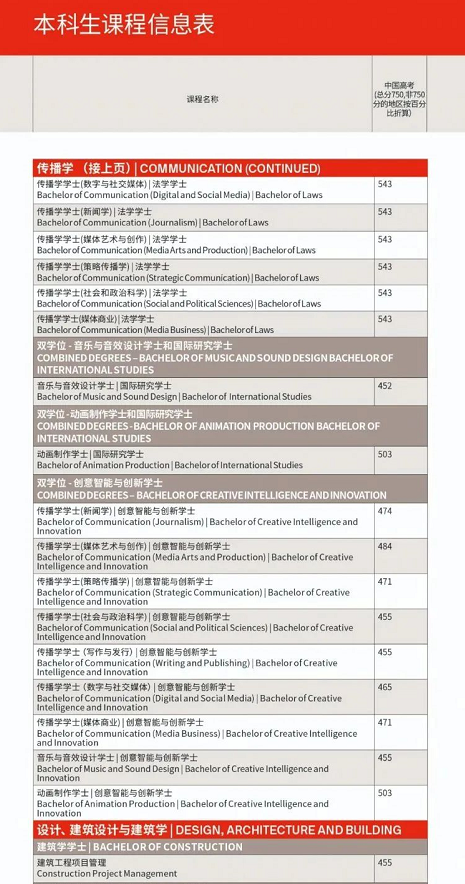【高校指南】重磅！悉尼科技大学最新高考直录分数线公布！