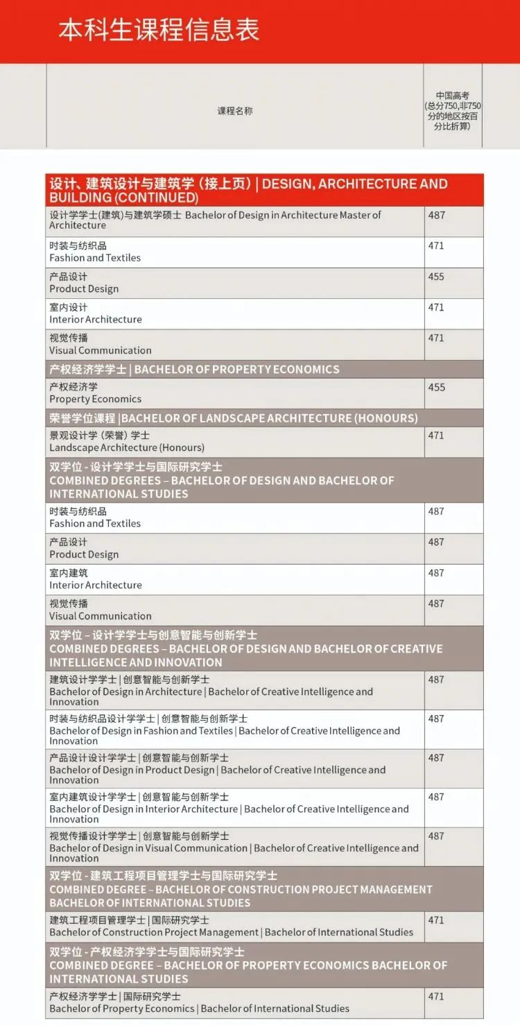 【高校指南】重磅！悉尼科技大学最新高考直录分数线公布！