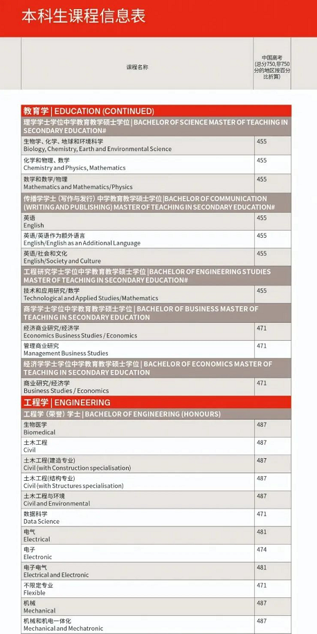 【高校指南】重磅！悉尼科技大学最新高考直录分数线公布！
