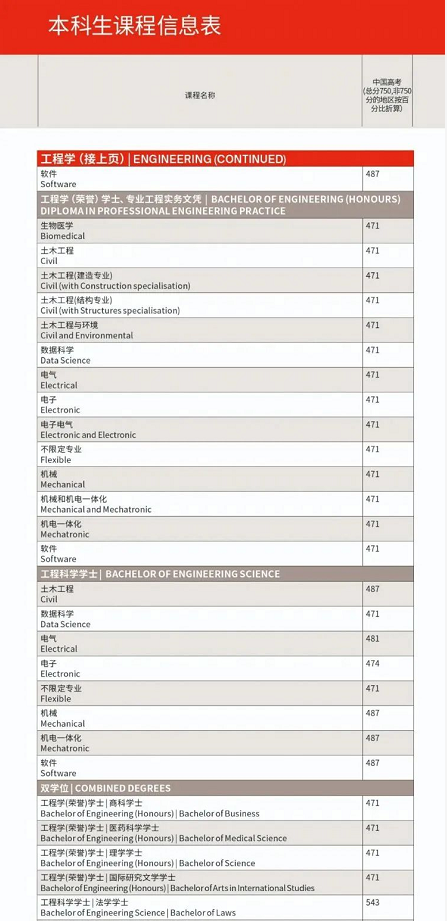 【高校指南】重磅！悉尼科技大学最新高考直录分数线公布！