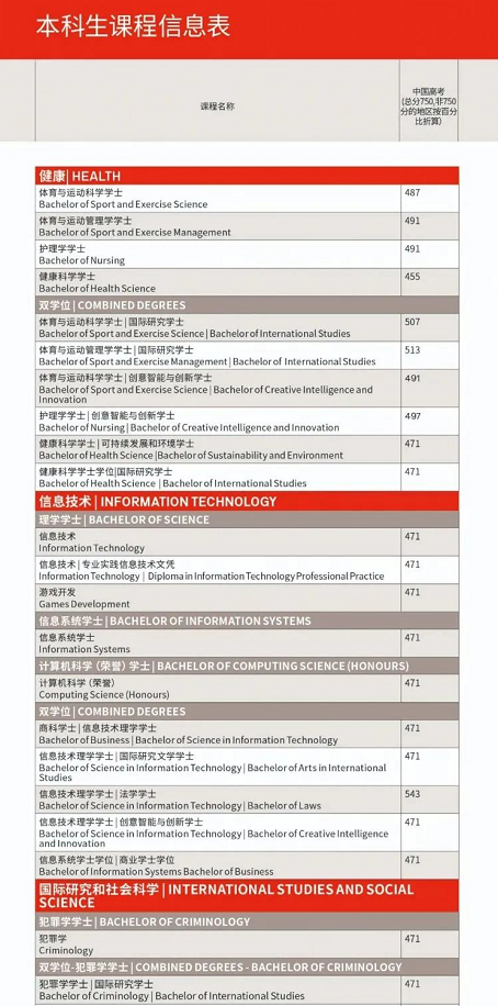 【高校指南】重磅！悉尼科技大学最新高考直录分数线公布！
